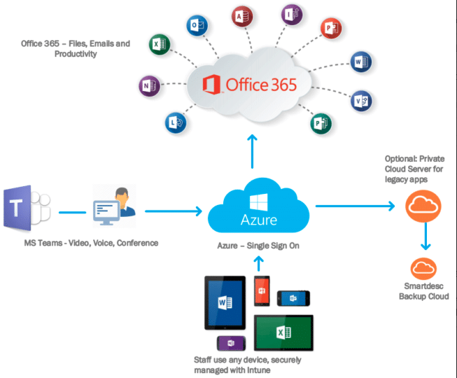 Microsoft 365 Solution Diagram