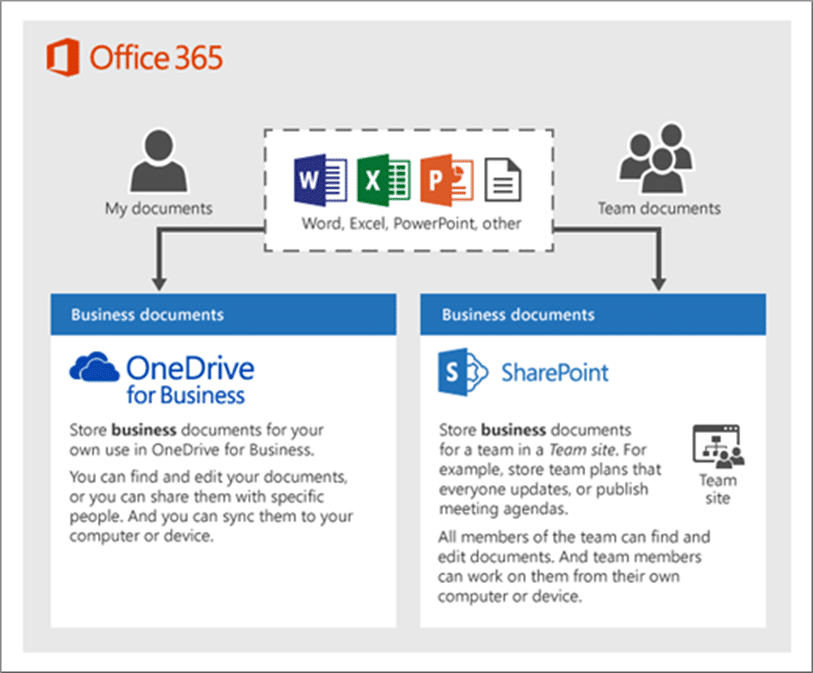 Microsoft 365 - OneDrive and SharePoint